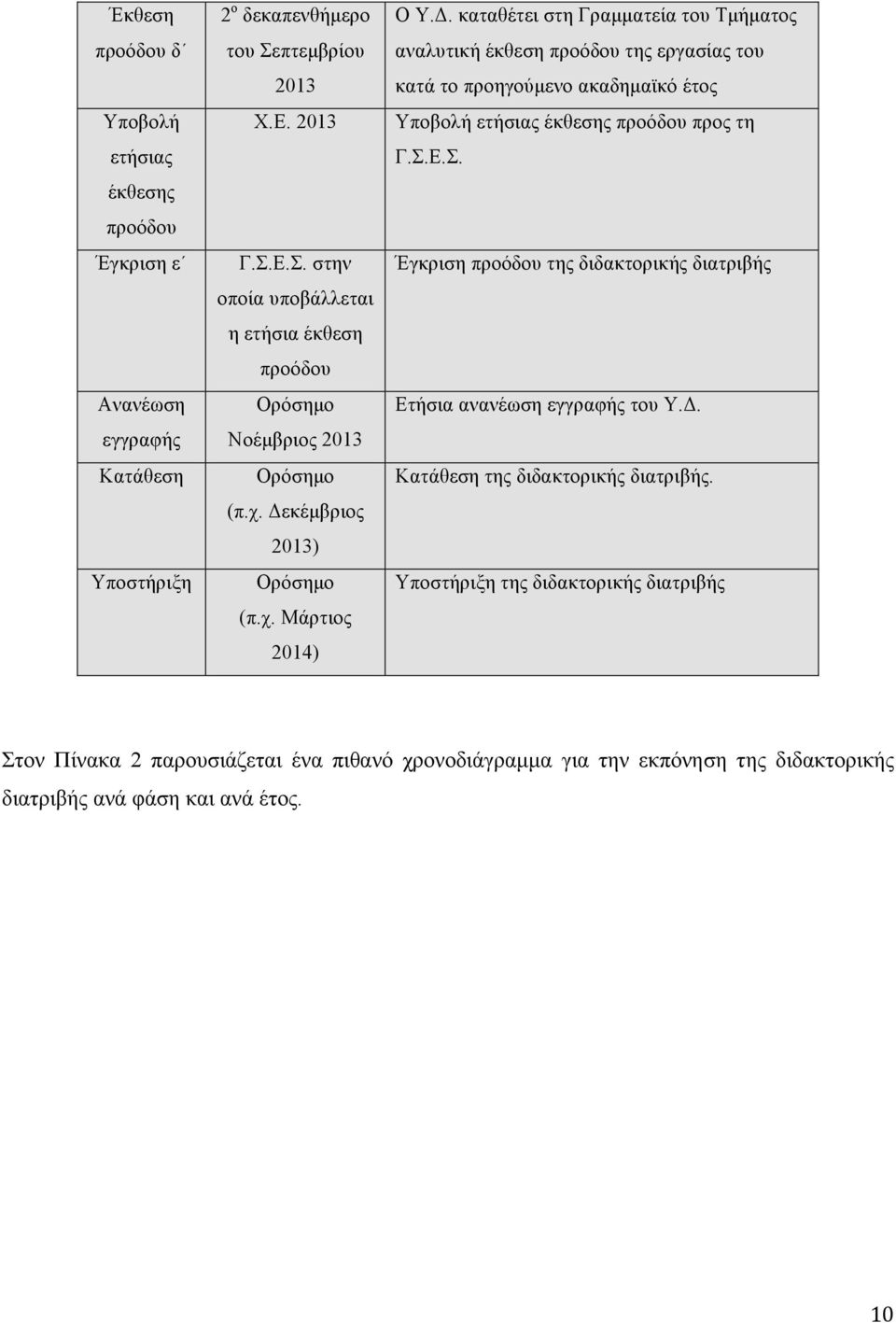 κέµβριος 2013) Ορόσηµο (π.χ. Μάρτιος 2014) Ο Υ.Δ.