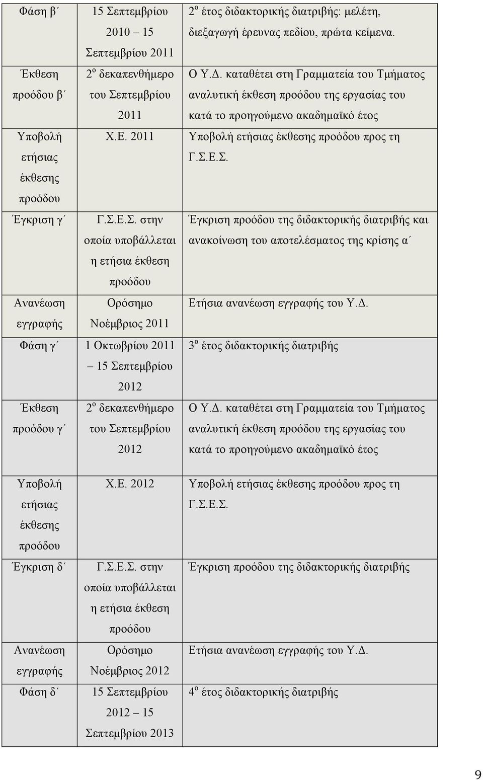 πτεµβρίου 2011 Έκθεση 2 ο δεκαπενθήµερο προόδου β του Σε