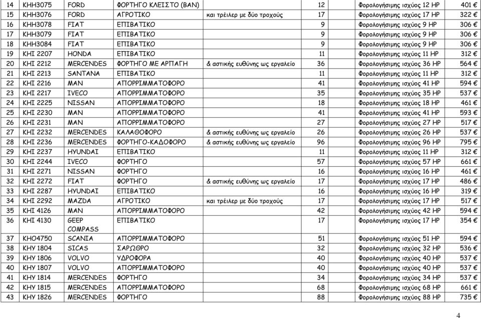ΚΗΙ 2212 MERCENDES ΦΟΡΤΗΓΟ ΜΕ ΑΡΠΑΓΗ & αστικής ευθύνης ως εργαλείο 36 Φορολογήσιµης ισχύος 36 ΗΡ 564 21 ΚΗΙ 2213 SANTANA ΕΠΙΒΑΤΙΚΟ 11 Φορολογήσιµης ισχύος 11 ΗΡ 312 22 ΚΗΙ 2216 ΜΑΝ ΑΠΟΡΡΙΜΜΑΤΟΦΟΡΟ 41