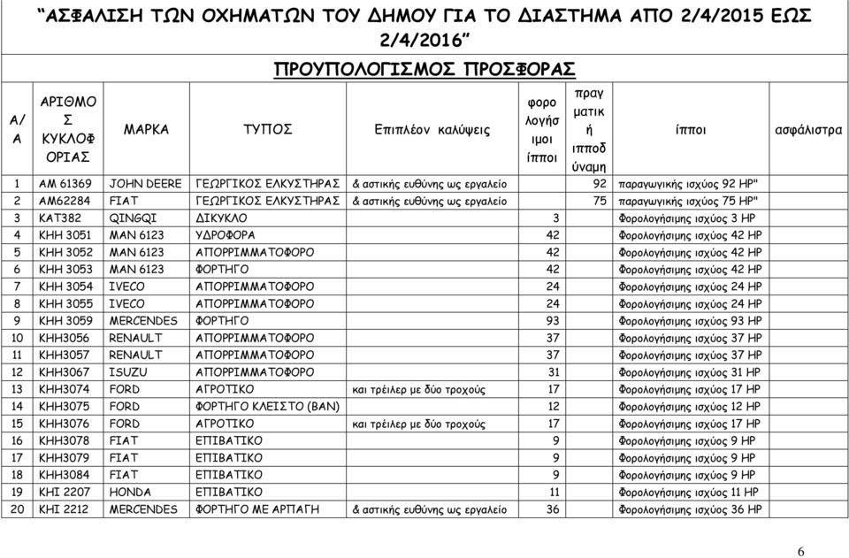 ΗΡ" 3 ΚΑΤ382 QINGQI ΔΙΚΥΚΛΟ 3 Φορολογήσιµης ισχύος 3 ΗΡ 4 ΚΗΗ 3051 ΜΑΝ 6123 ΥΔΡΟΦΟΡΑ 42 Φορολογήσιµης ισχύος 42 ΗΡ 5 ΚΗΗ 3052 ΜΑΝ 6123 ΑΠΟΡΡΙΜΜΑΤΟΦΟΡΟ 42 Φορολογήσιµης ισχύος 42 ΗΡ 6 ΚΗΗ 3053 ΜΑΝ