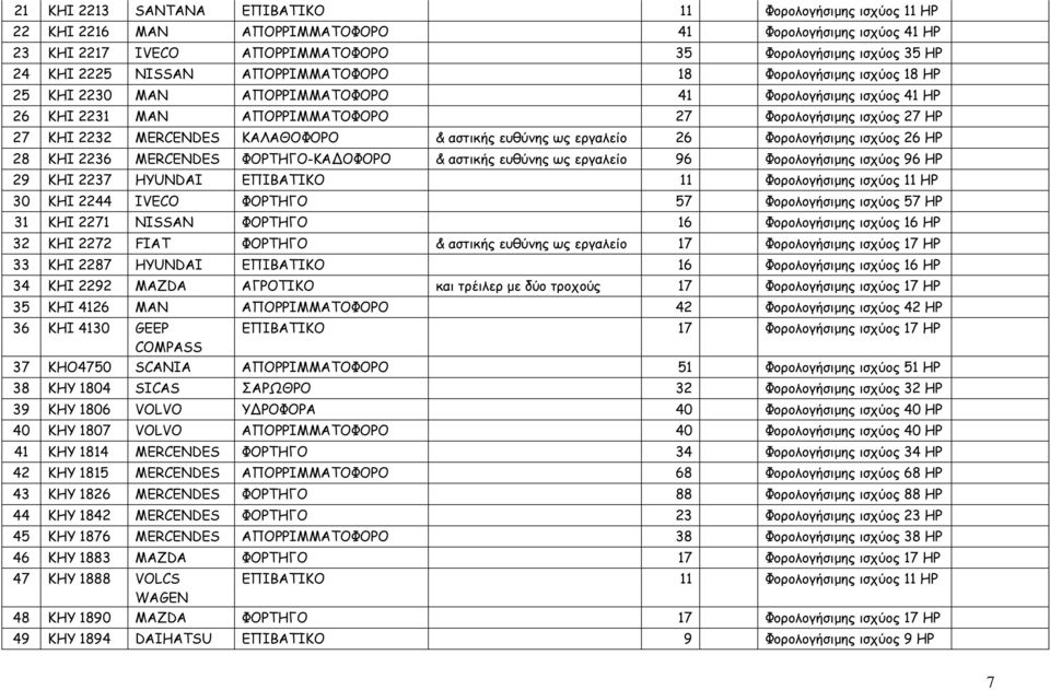 ΚΑΛΑΘΟΦΟΡΟ & αστικής ευθύνης ως εργαλείο 26 Φορολογήσιµης ισχύος 26 ΗΡ 28 ΚΗΙ 2236 MERCENDES ΦΟΡΤΗΓΟ-ΚΑΔΟΦΟΡΟ & αστικής ευθύνης ως εργαλείο 96 Φορολογήσιµης ισχύος 96 ΗΡ 29 ΚΗΙ 2237 HYUNDAI ΕΠΙΒΑΤΙΚΟ