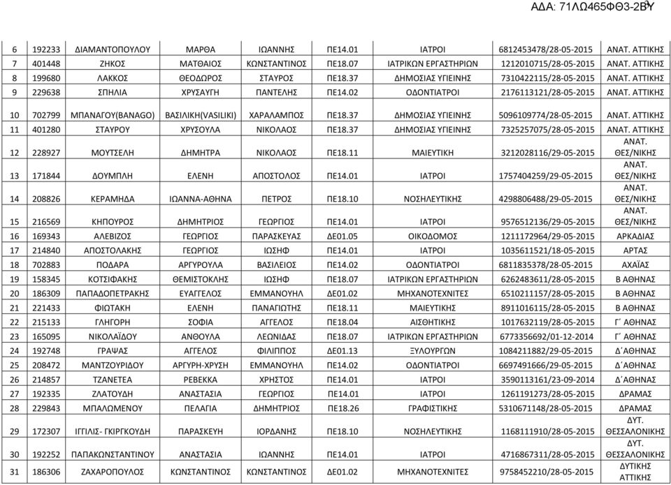 02 ΟΔΟΝΤΙΑΤΡΟΙ 2176113121/28-05-2015 ΑΤΤΙΚΗΣ 10 702799 ΜΠΑΝΑΓΟΥ(BANAGO) ΒΑΣΙΛΙΚΗ(VASILIKI) ΧΑΡΑΛΑΜΠΟΣ ΠΕ18.37 ΔΗΜΟΣΙΑΣ ΥΓΙΕΙΝΗΣ 5096109774/28-05-2015 ΑΤΤΙΚΗΣ 11 401280 ΣΤΑΥΡΟΥ ΧΡΥΣΟΥΛΑ ΝΙΚΟΛΑΟΣ ΠΕ18.