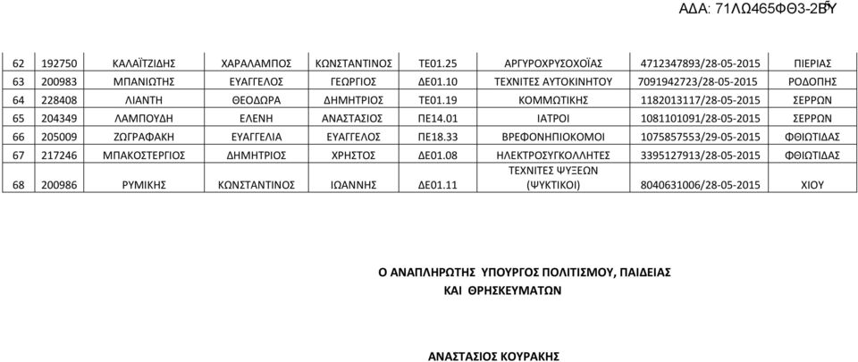 01 ΙΑΤΡΟΙ 1081101091/28-05-2015 ΣΕΡΡΩΝ 66 205009 ΖΩΓΡΑΦΑΚΗ ΕΥΑΓΓΕΛΙΑ ΕΥΑΓΓΕΛΟΣ ΠΕ18.33 ΒΡΕΦΟΝΗΠΙΟΚΟΜΟΙ 1075857553/29-05-2015 ΦΘΙΩΤΙΔΑΣ 67 217246 ΜΠΑΚΟΣΤΕΡΓΙΟΣ ΔΗΜΗΤΡΙΟΣ ΧΡΗΣΤΟΣ ΔΕ01.