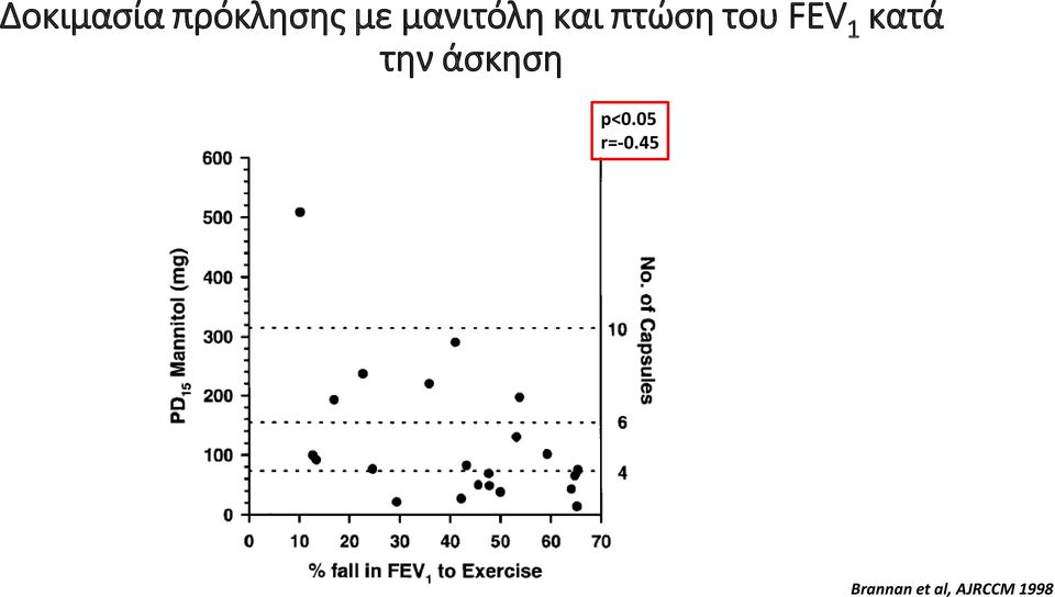 1 κατά την άσκηση p<0.