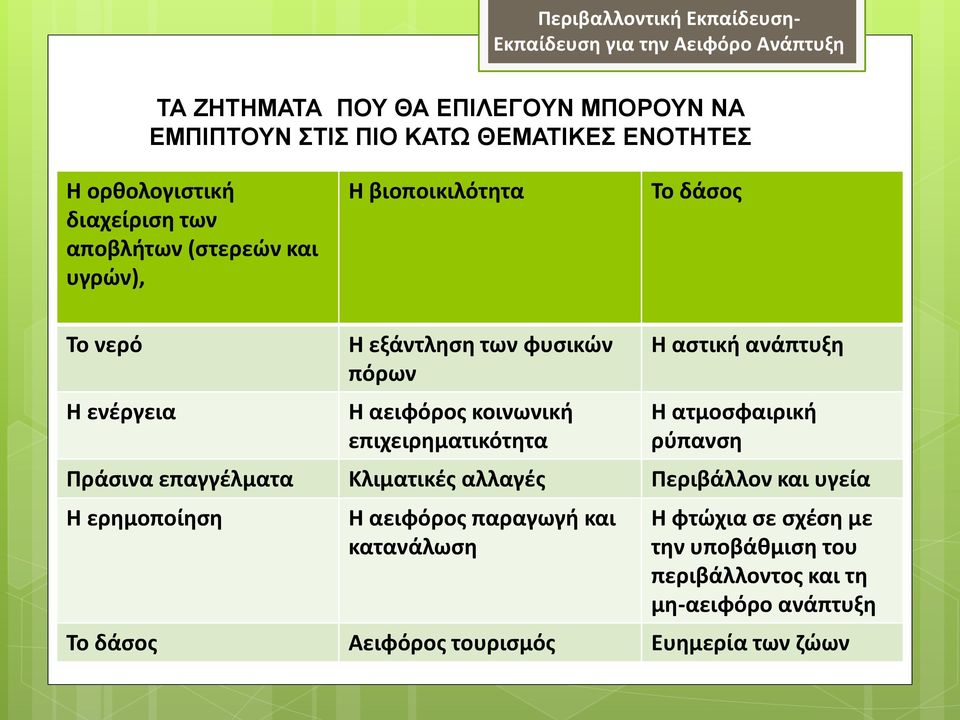 επιχειρηματικότητα Η αστική ανάπτυξη Η ατμοσφαιρική ρύπανση Πράσινα επαγγέλματα Κλιματικές αλλαγές Περιβάλλον και υγεία Η ερημοποίηση Η