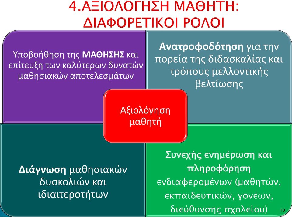 Αξιολόγηση μαθητή Διάγνωση μαθησιακών δυσκολιών και ιδιαιτεροτήτων Συνεχής