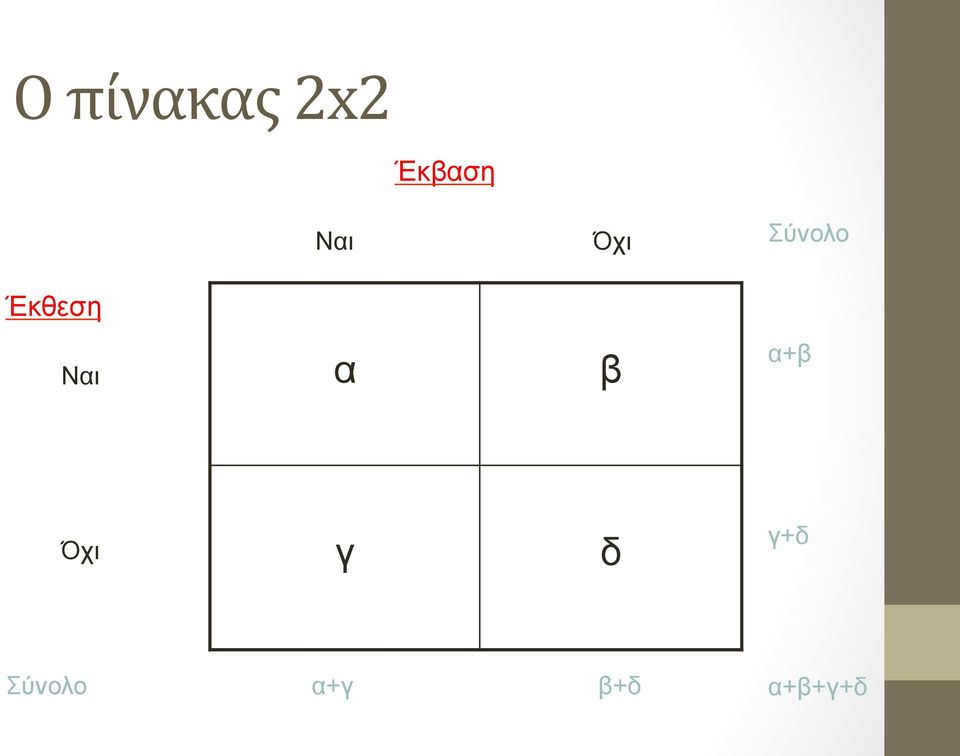 Έκθεση Ναι α β α+β Όχι