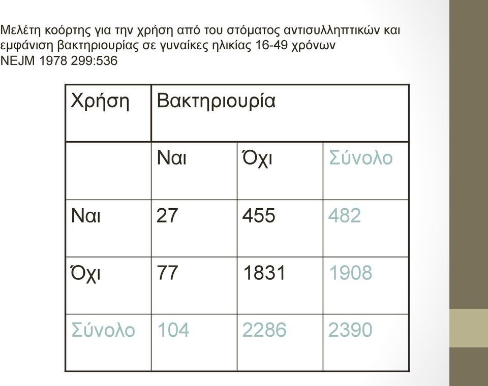 ηλικίας 16-49 χρόνων NEJM 1978 299:536 Χρήση