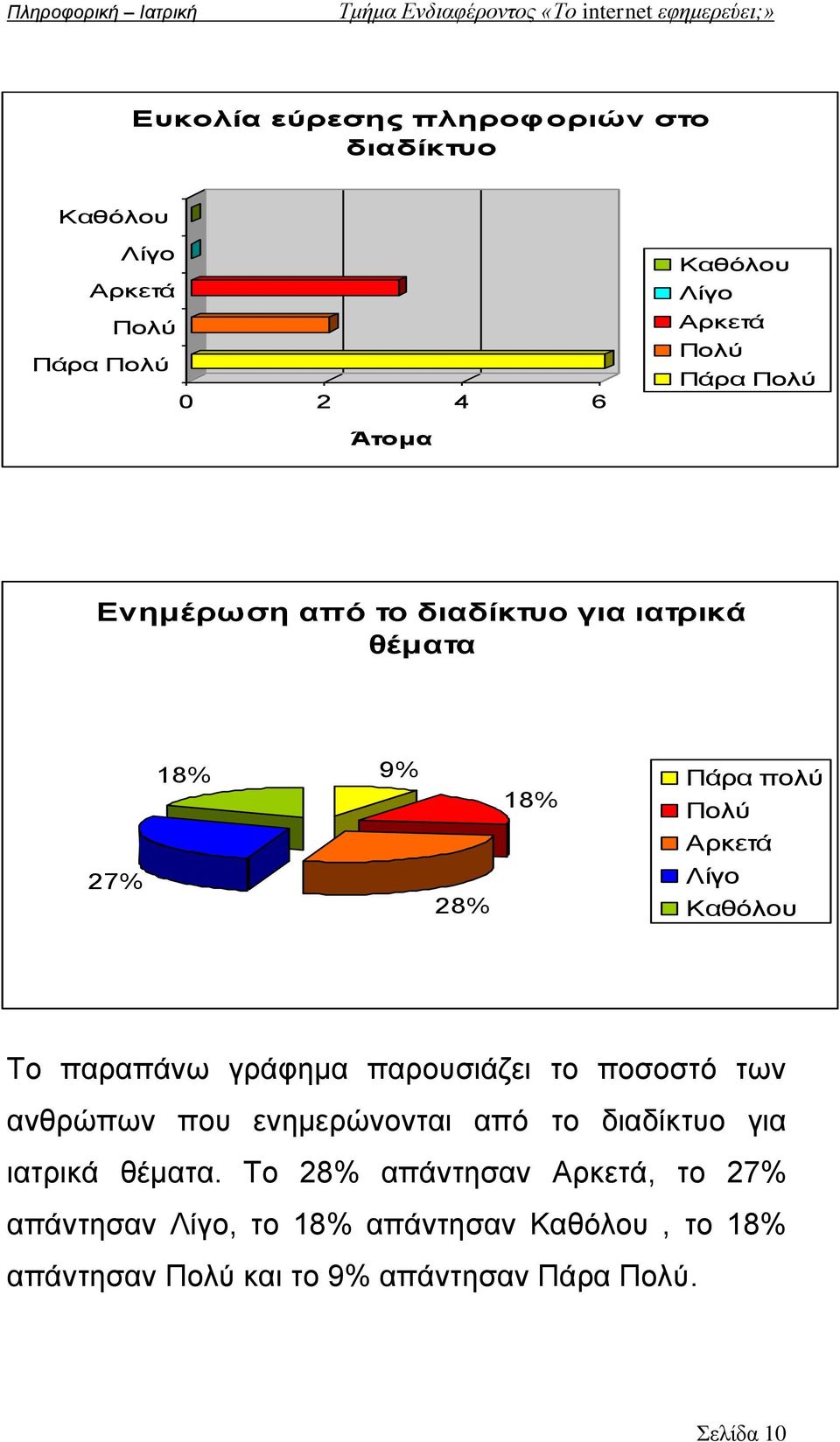 παραπάνω γράφημα παρουσιάζει το ποσοστό των ανθρώπων που ενημερώνονται από το διαδίκτυο για ιατρικά θέματα.