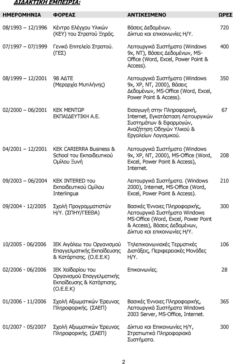 (ΣΠΗΥ/ΓΕΕΘΑ) 10/2005-06/2006 ΙΕΚ Αιγάλεω του Οργανισμού Επαγγελματικής Εκπαίδευσης & Κατάρτισης. (Ο.Ε.Ε.Κ) Βάσεις Δεδομένων. Δίκτυα και επικοινωνίες Η/Υ.