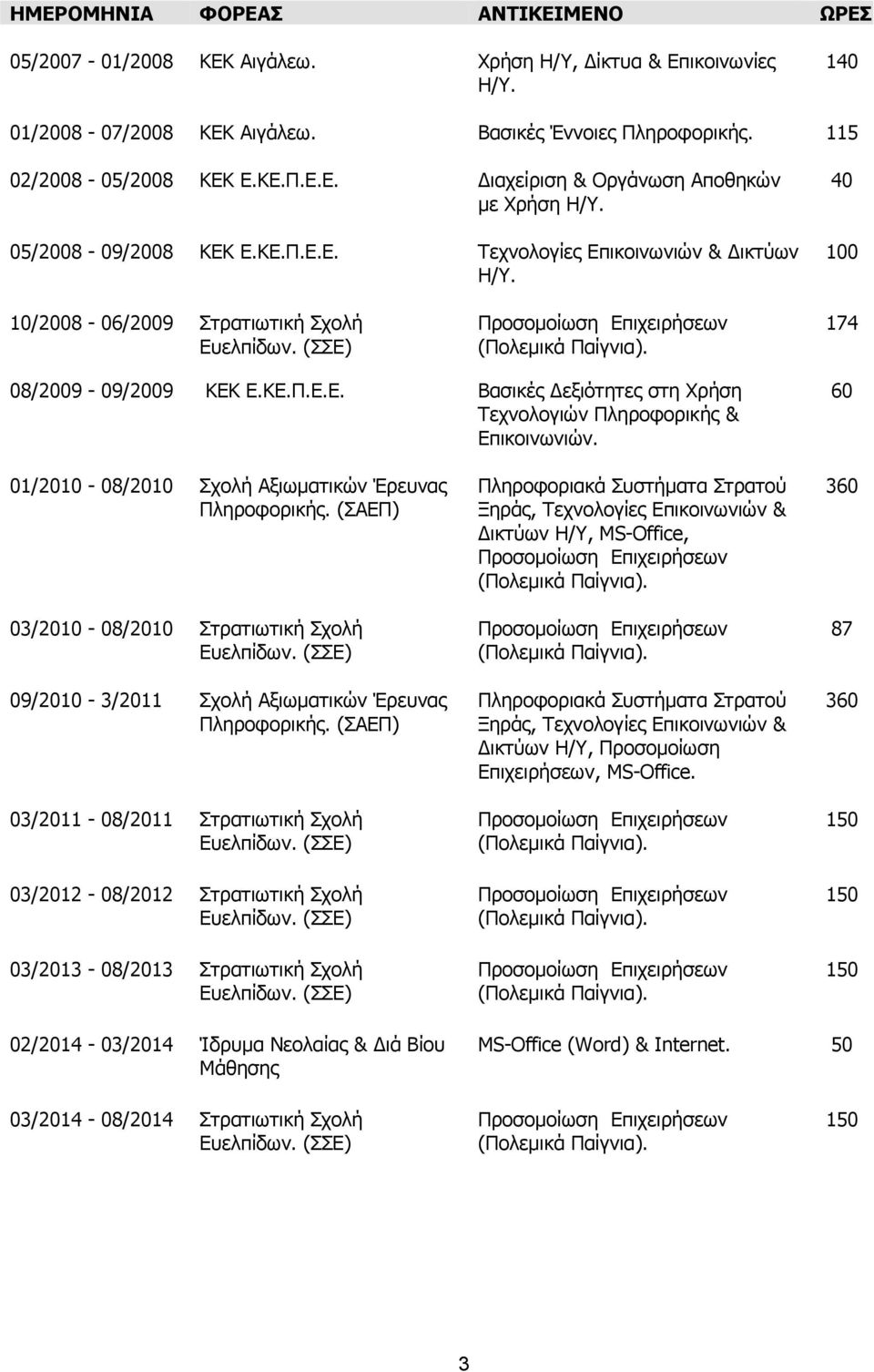 60 01/2010-08/2010 Σχολή Αξιωματικών Έρευνας 03/2010-08/2010 Στρατιωτική Σχολή 09/2010-3/2011 Σχολή Αξιωματικών Έρευνας 03/2011-08/2011 Στρατιωτική Σχολή 03/2012-08/2012 Στρατιωτική Σχολή