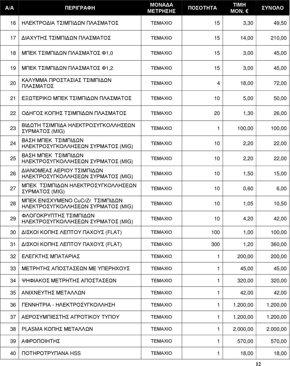 ΠΛΑΣΜΑΤΟΣ Φ1,2 ΤΕΜΑΧΙΟ 15 3,00 45,00 20 ΚΑΛΥΜΜΑ ΠΡΟΣΤΑΣΙΑΣ ΤΣΙΜΠΙ ΩΝ ΠΛΑΣΜΑΤΟΣ ΤΕΜΑΧΙΟ 4 18,00 72,00 21 ΕΞΩΤΕΡΙΚΟ ΜΠΕΚ ΤΣΙΜΠΙ ΩΝ ΠΛΑΣΜΑΤΟΣ ΤΕΜΑΧΙΟ 10 5,00 50,00 22 Ο ΗΓΟΣ ΚΟΠΗΣ ΤΣΙΜΠΙ ΩΝ ΠΛΑΣΜΑΤΟΣ