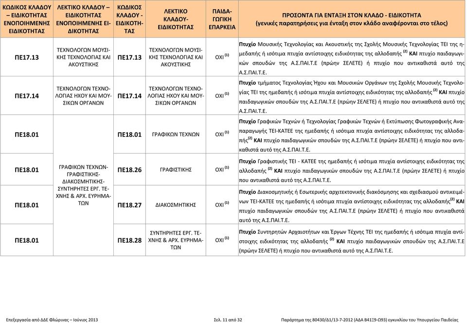 01 ΓΡΑΦΙΚΩΝ ΤΕΧΝΩΝ Πτυχίο Μουσικής Τεχνολογίας και Ακουστικής της Σχολής Μουσικής Τεχνολογίας ΤΕΙ της η- μεδαπής ή ισότιμα πτυχία αντίστοιχης ειδικότητας της αλλοδαπής (2) ΚΑΙ πτυχίο παιδαγωγικών