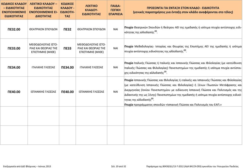 ή ισότιμα πτυχία αντίστοιχης ειδικότητας της αλλοδαπής (2). ΠΕ34.00 ΙΤΑΛΙΚΗΣ ΓΛΩΣΣΑΣ ΠΕ34.00 ΙΤΑΛΙΚΗΣ ΓΛΩΣΣΑΣ ΝΑΙ ΠΕ40.00 ΙΣΠΑΝΙΚΗΣ ΓΛΩΣΣΑΣ ΠΕ40.