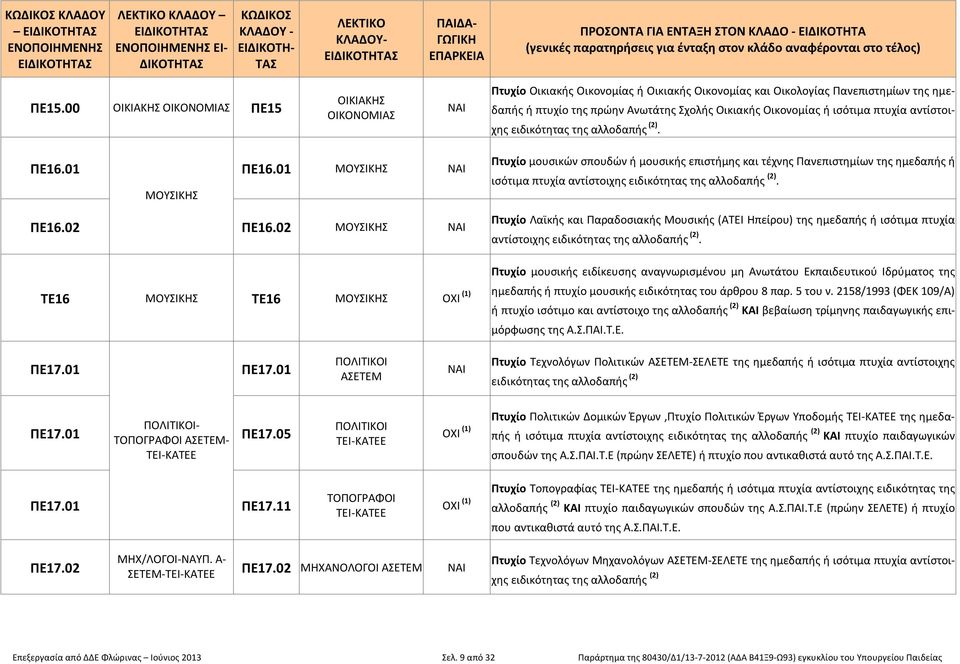 ισότιμα πτυχία αντίστοιχης ειδικότητας της αλλοδαπής (2). ΠΕ16.01 ΠΕ16.