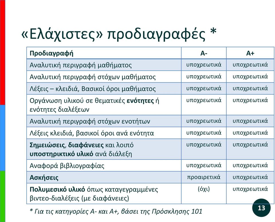 Λέξεις κλειδιά, βασικοί όροι ανά ενότητα υποχρεωτικά υποχρεωτικά Σημειώσεις, διαφάνειες και λοιπό υποστηρικτικό υλικό ανά διάλεξη υποχρεωτικά υποχρεωτικά Αναφορά βιβλιογραφίας