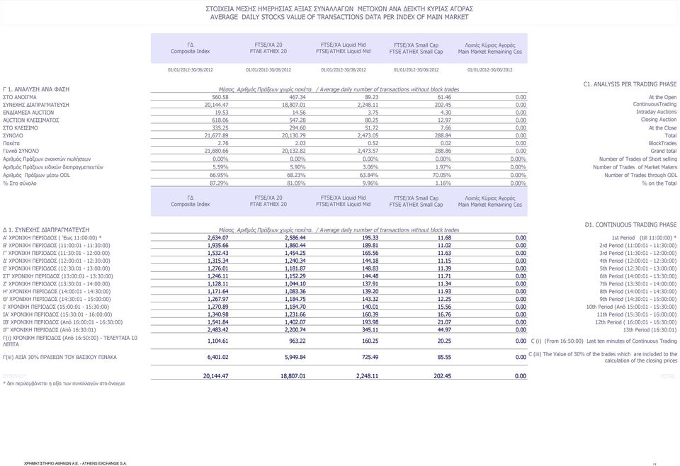 01/01/2012-30/06/2012 01/01/2012-30/06/2012 C1. ANALYSIS PER TRADING PHASE Γ 1. ΑΝΑΛΥΣΗ ΑΝΑ ΦΑΣΗ Μέσος Αριθμός Πράξεων χωρίς πακέτα.