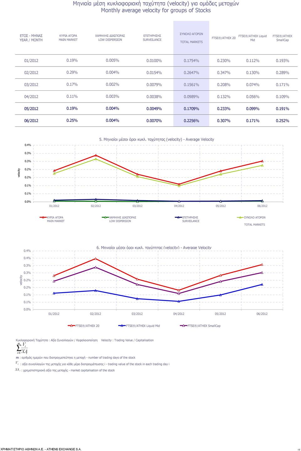 2647% 0.347% 0.130% 0.289% 03/2012 0.17% 0.002% 0.0079% 0.1561% 0.208% 0.074% 0.171% 04/2012 0.11% 0.003% 0.0038% 0.0989% 0.132% 0.056% 0.109% 05/2012 0.19% 0.004% 0.0049% 0.1709% 0.233% 0.099% 0.