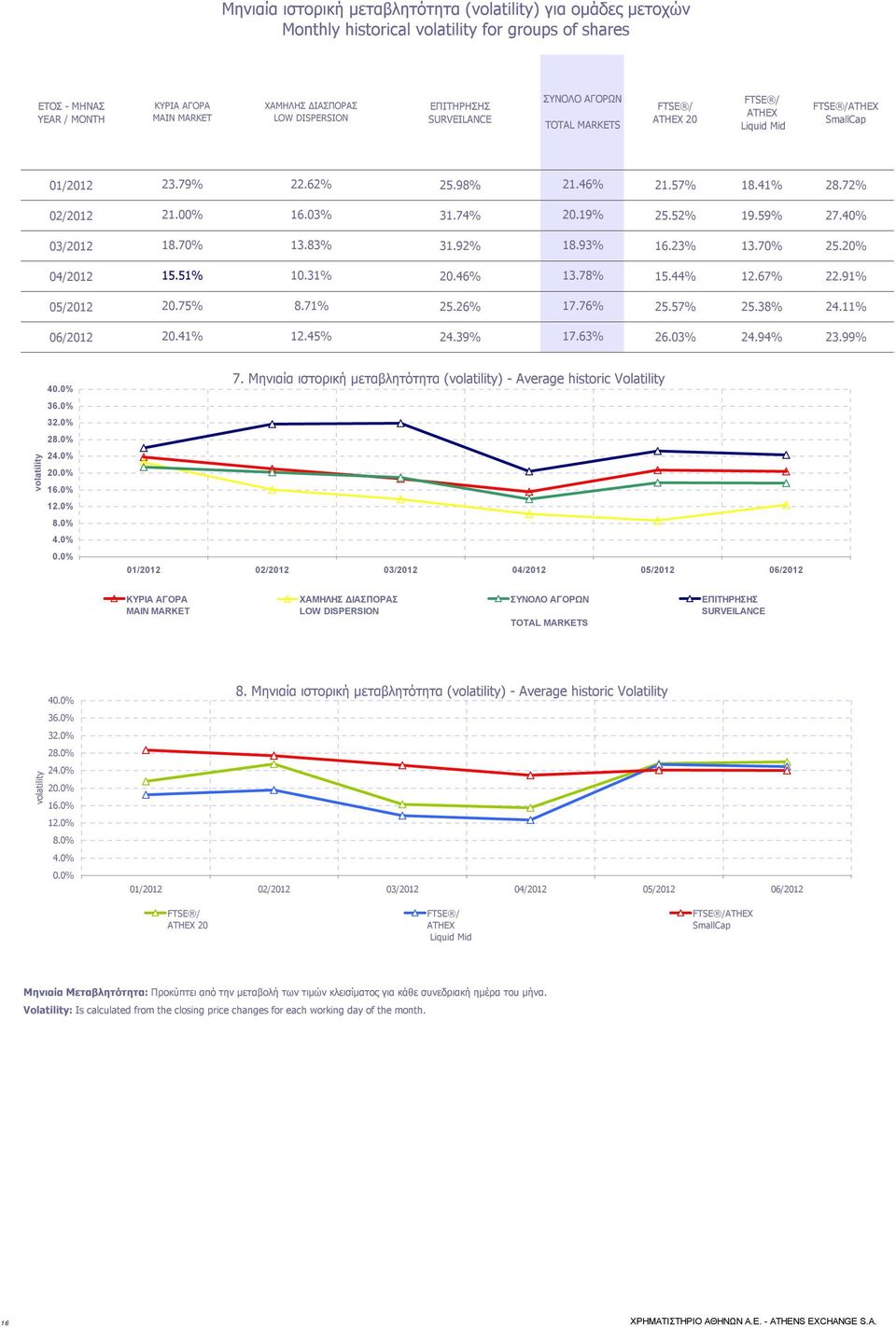 74% 20.19% 25.52% 19.59% 27.40% 03/2012 18.70% 13.83% 31.92% 18.93% 16.23% 13.70% 25.20% 04/2012 15.51% 10.31% 20.46% 13.78% 15.44% 12.67% 22.91% 05/2012 20.75% 8.71% 25.26% 17.76% 25.57% 25.38% 24.