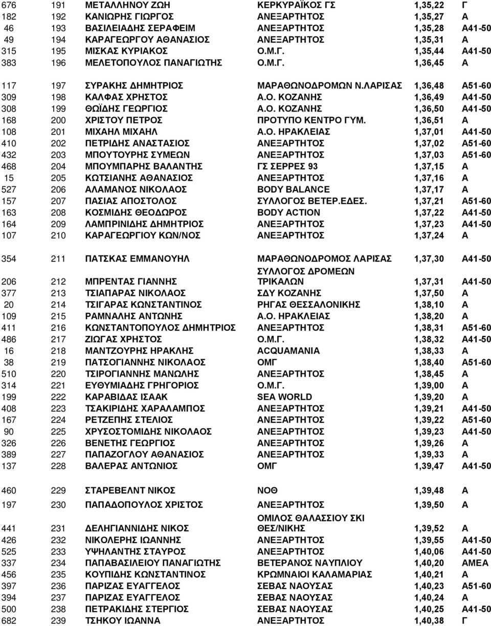 Ο. ΚΟΖΑΝΗΣ 1,36,50 Α41-50 168 200 ΧΡΙΣΤΟΥ ΠΕΤΡΟΣ ΠΡΟΤΥΠΟ ΚΕΝΤΡΟ ΓΥΜ. 1,36,51 Α 108 201 ΜΙΧΑΗΛ ΜΙΧΑΗΛ Α.Ο. ΗΡΑΚΛΕΙΑΣ 1,37,01 Α41-50 410 202 ΠΕΤΡΙΔΗΣ ΑΝΑΣΤΑΣΙΟΣ ΑΝΕΞΑΡΤΗΤΟΣ 1,37,02 Α51-60 432 203