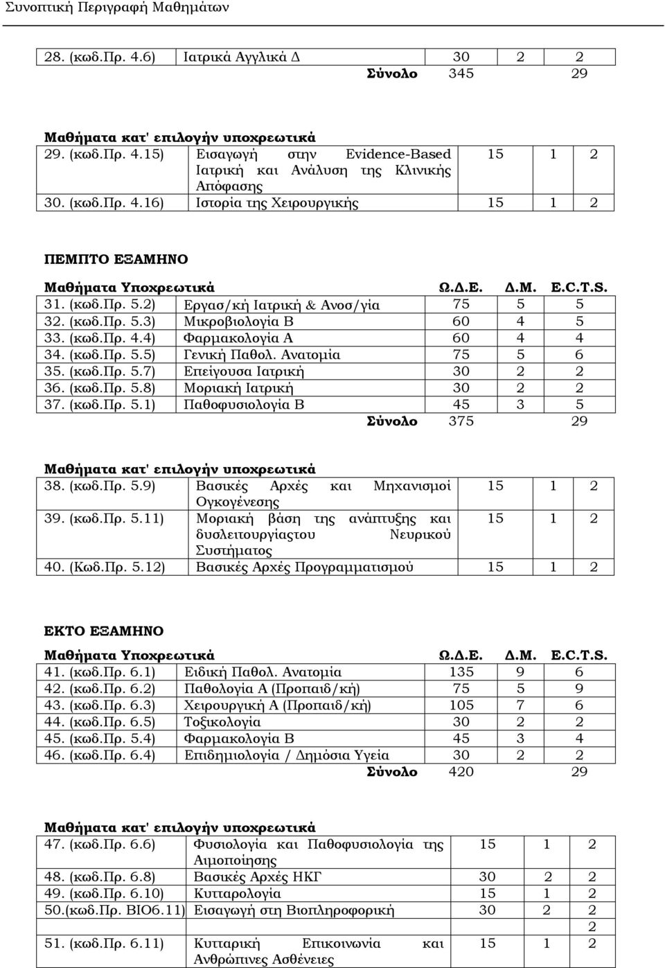 (κωδ.πρ. 4.4) Φαρμακολογία Α 60 4 4 34. (κωδ.πρ. 5.5) Γενική Παθολ. Ανατομία 75 5 6 35. (κωδ.πρ. 5.7) Επείγουσα Ιατρική 30 2 2 36. (κωδ.πρ. 5.8) Μοριακή Ιατρική 30 2 2 37. (κωδ.πρ. 5.1) Παθοφυσιολογία Β 45 3 5 Σύνολο 375 29 Mαθήματα κατ' επιλογήν υποχρεωτικά 38.