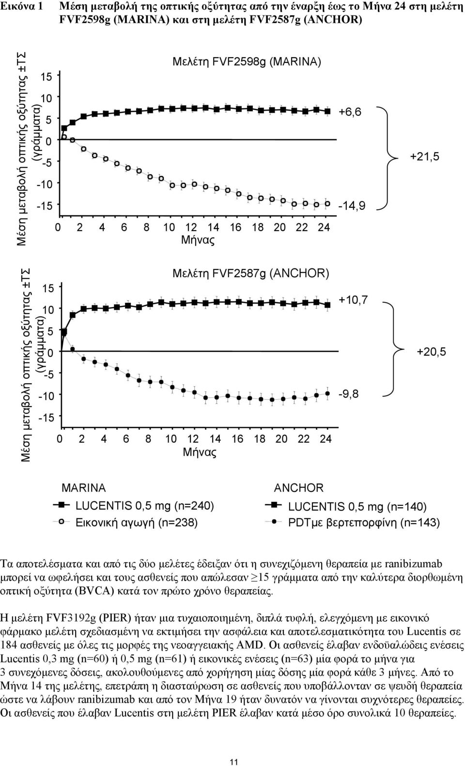 10 12 14 16 18 20 22 24 Μήνας MARINA LUCENTIS 0,5 mg (n=240) Εικονική αγωγή (n=238) ANCHOR LUCENTIS 0,5 mg (n=140) PDTμε βερτεπορφίνη (n=143) Τα αποτελέσματα και από τις δύο μελέτες έδειξαν ότι η