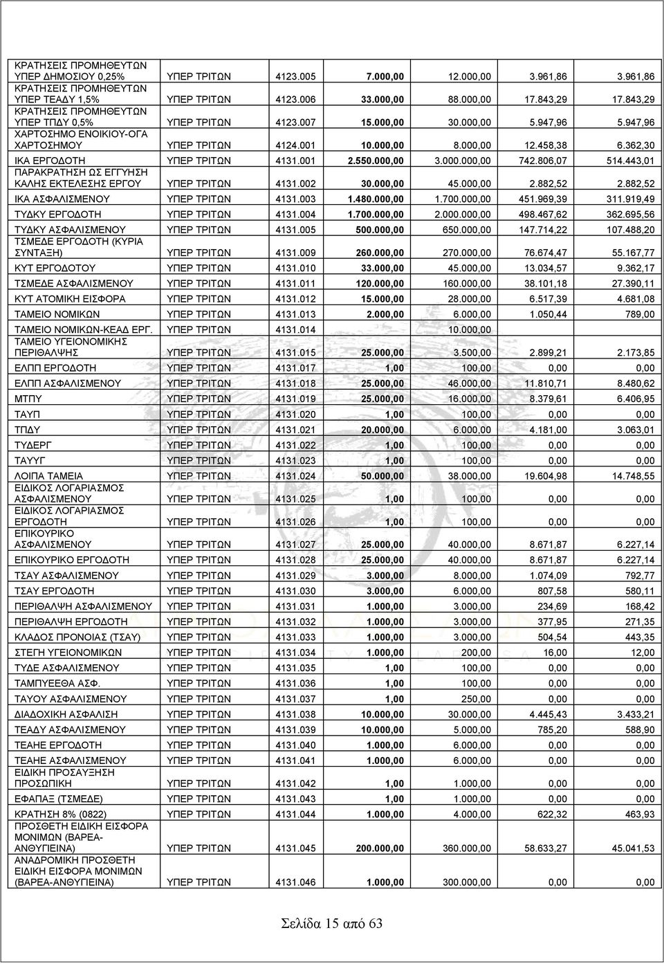 362,30 ΙΚΑ ΕΡΓΟΔΟΤΗ ΥΠΕΡ ΤΡΙΤΩΝ 4131.001 2.550.000,00 3.000.000,00 742.806,07 514.443,01 ΠΑΡΑΚΡΑΤΗΣΗ ΩΣ ΕΓΓΥΗΣΗ ΚΑΛΗΣ ΕΚΤΕΛΕΣΗΣ ΕΡΓΟΥ ΥΠΕΡ ΤΡΙΤΩΝ 4131.002 30.000,00 45.000,00 2.882,52 2.