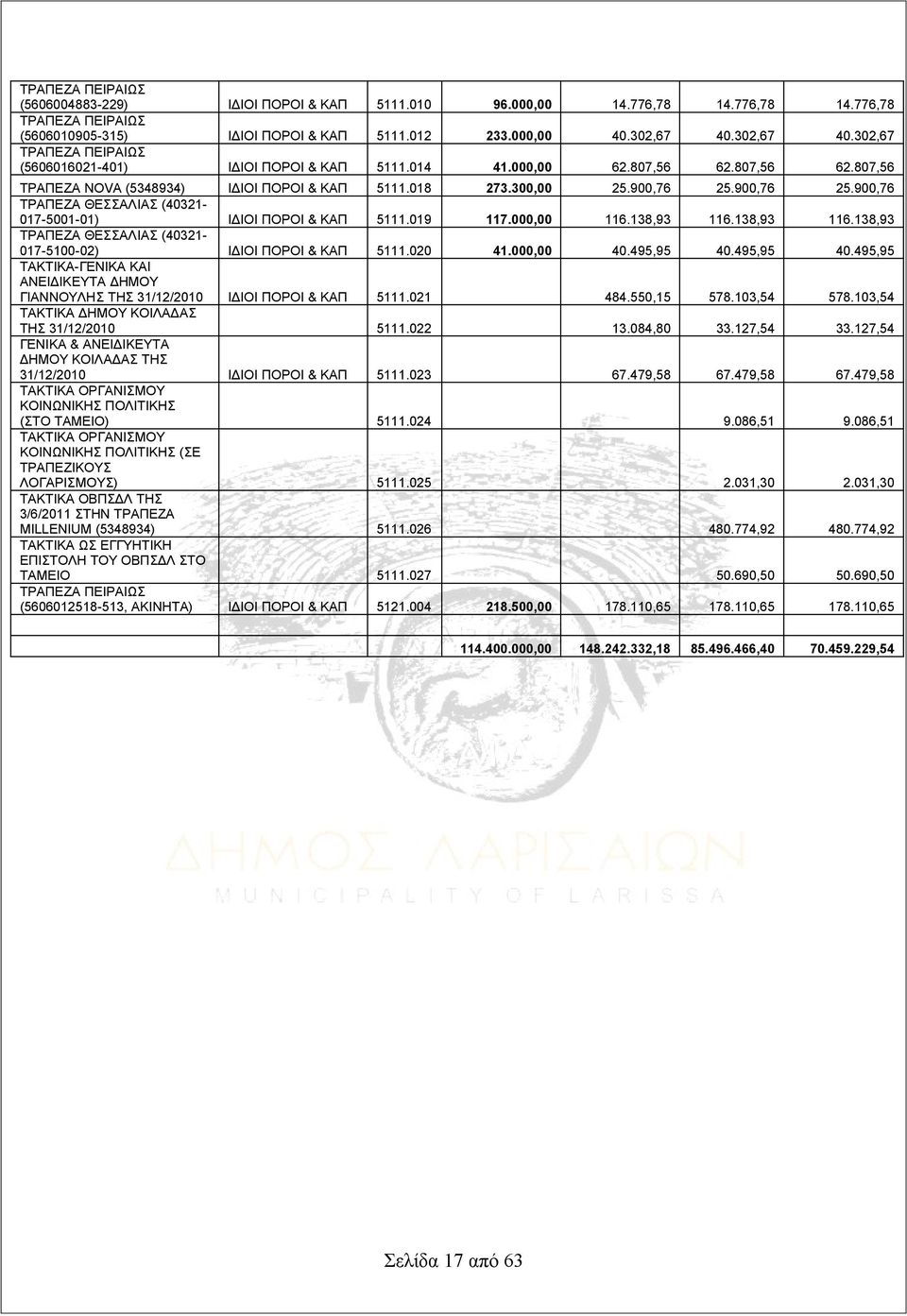 900,76 25.900,76 ΤΡΑΠΕΖΑ ΘΕΣΣΑΛΙΑΣ (40321-017-5001-01) ΙΔΙΟΙ ΠΟΡΟΙ & ΚΑΠ 5111.019 117.000,00 116.138,93 116.138,93 116.138,93 ΤΡΑΠΕΖΑ ΘΕΣΣΑΛΙΑΣ (40321-017-5100-02) ΙΔΙΟΙ ΠΟΡΟΙ & ΚΑΠ 5111.020 41.