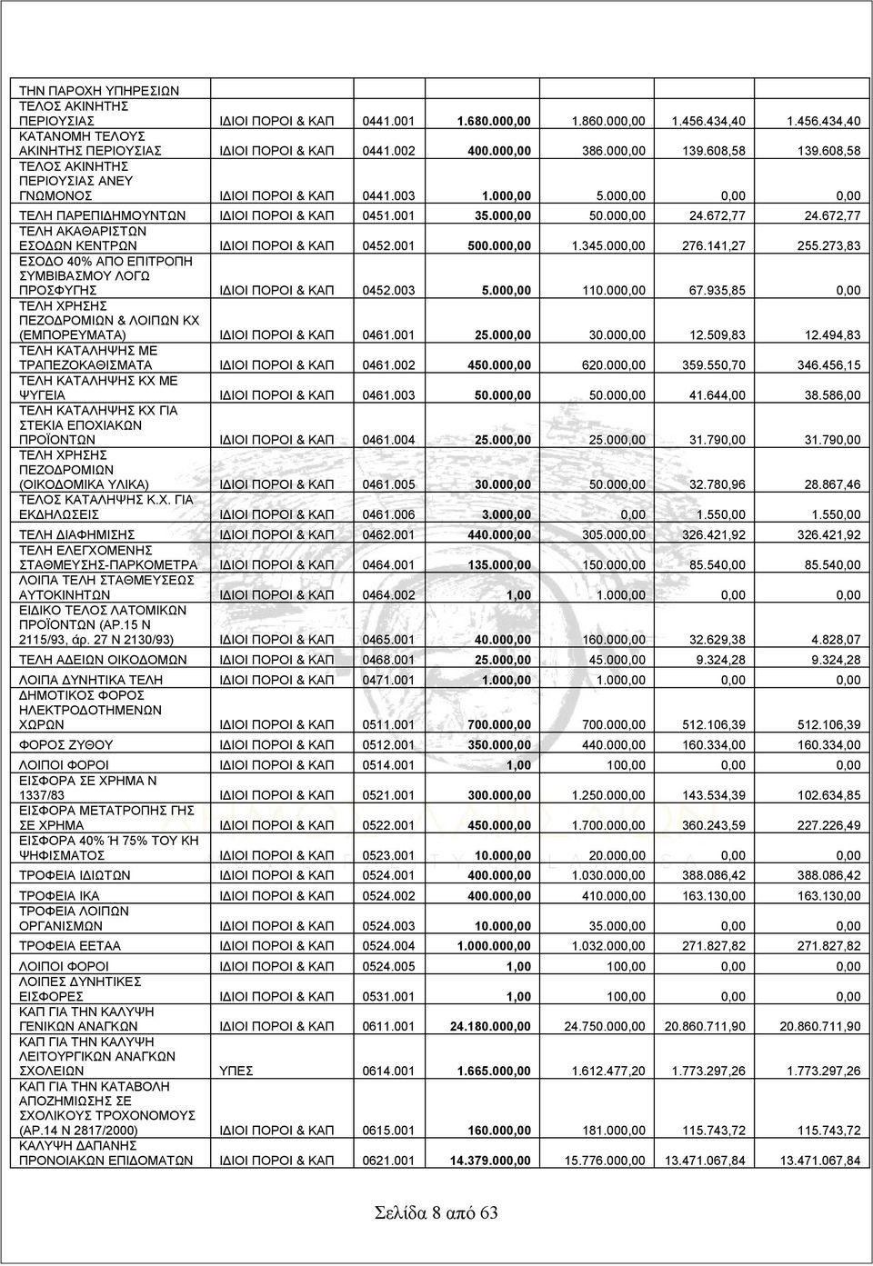 000,00 24.672,77 24.672,77 ΤΕΛΗ ΑΚΑΘΑΡΙΣΤΩΝ ΕΣΟΔΩΝ ΚΕΝΤΡΩΝ ΙΔΙΟΙ ΠΟΡΟΙ & ΚΑΠ 0452.001 500.000,00 1.345.000,00 276.141,27 255.