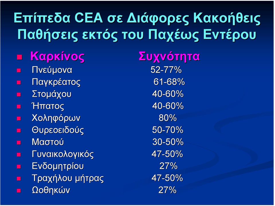 40-60 60% Ήπατος 40-60% Χοληφόρων 80% Θυρεοειδούς 50-70% Μαστού