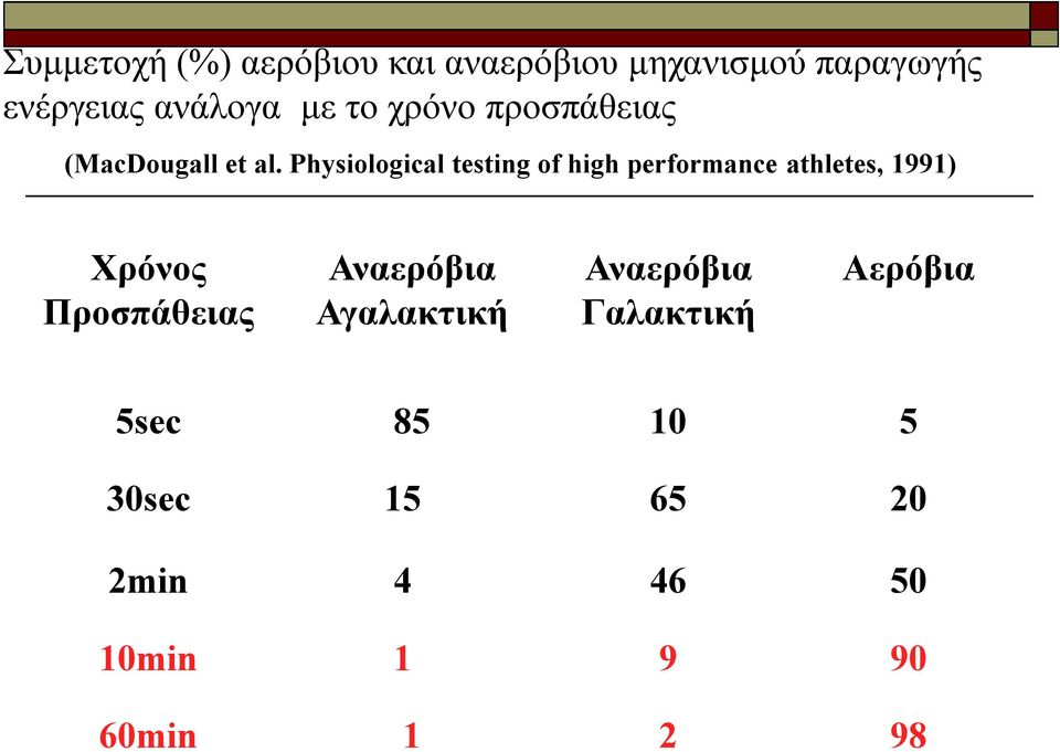 Physiological testing of high performance athletes, 1991) Χρόνος Προσπάθειας