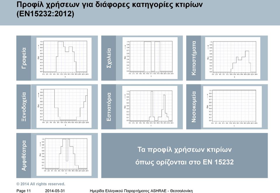 διάφορες κατηγορίες κτιρίων (EN15232:2012) Τα