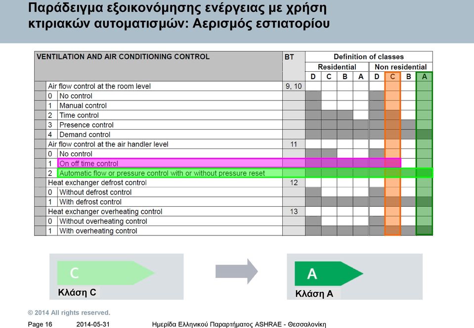 κτιριακών αυτοματισμών: