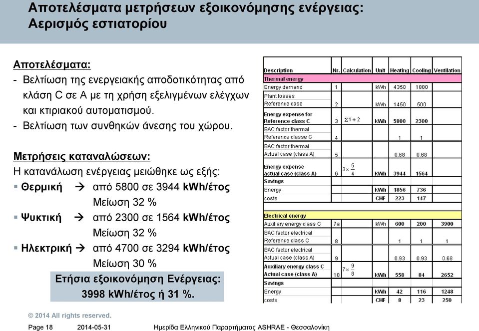 Μετρήσεις καταναλώσεων: Η κατανάλωση ενέργειας μειώθηκε ως εξής: Θερμική από 5800 σε 3944 kwh/έτος Μείωση 32 % Ψυκτική από 2300