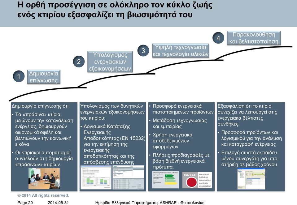 τεχνολογία υλικών Υπολογισμός των δυνητικών Προσφορά ενεργειακά ενεργειακών εξοικονομήσεων πιστοποιημένων προϊόντων του κτιρίου: Μετάδοση τεχνογνωσίας Λογισμικά Κατάταξης και εμπειρίας Ενεργειακής