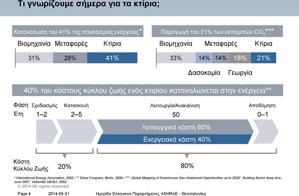 Λειτουργία/Ανακαίνιση Αποδόμηση Έτη 1 2 2 5 50 0 1 Λειτουργικά κόστη 60% Ενεργειακά Energy κόστη cost 40% Κόστη Κύκλου Ζωής 20% 80% * International Energy Association,