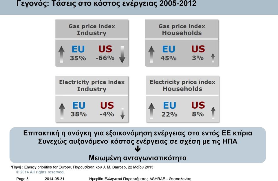 Barroso, 22 Μαΐου 2013 Page 5 Επιτακτική η ανάγκη για εξοικονόμηση