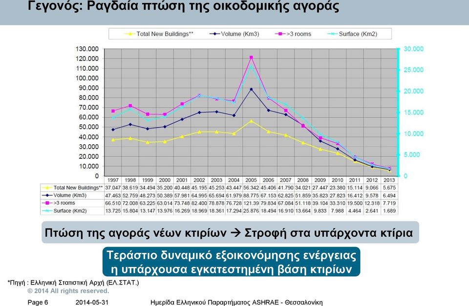 ) Page 6 Πτώση της αγοράς νέων κτιρίων Στροφή στα