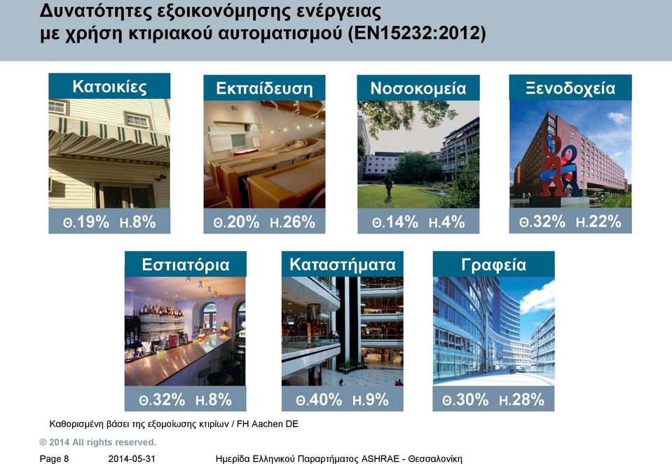 20% Η.26% Θ.14% Η.4% Θ.32% Η.22% Εστιατόρια Καταστήματα Γραφεία Θ.32% Η.8% Θ.