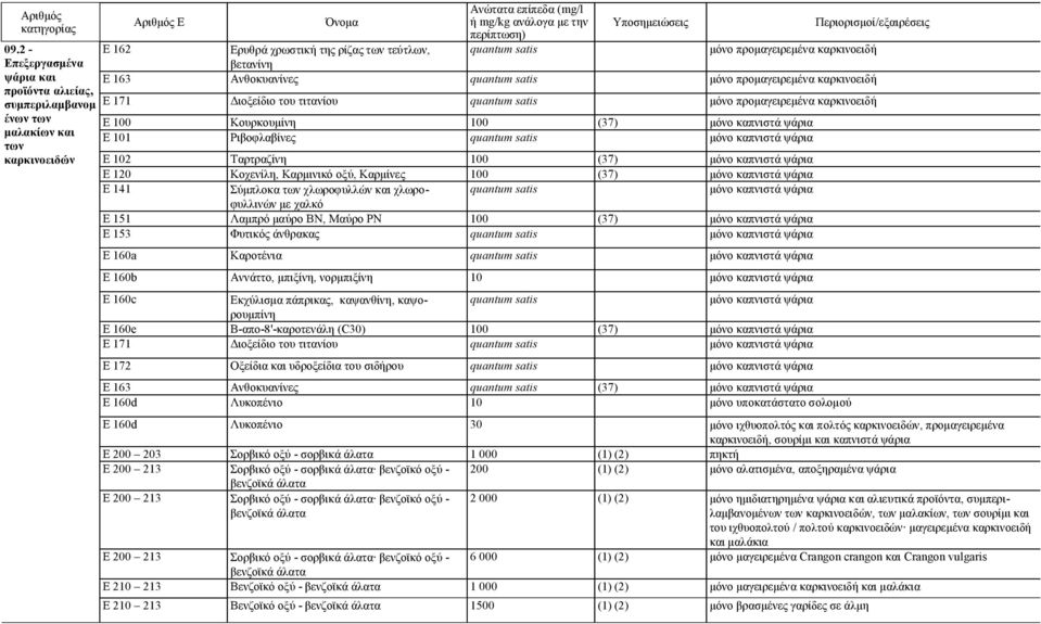 141 Σύμπλοκα χλωροφυλλών και χλωροφυλλινών μόνο καπνιστά ψάρια με χαλκό Ε 151 Λαμπρό μαύρο BN, Μαύρο PN 100 (37) μόνο καπνιστά ψάρια Ε 153 Φυτικός άνθρακας μόνο καπνιστά ψάρια E 160a Καροτένια μόνο