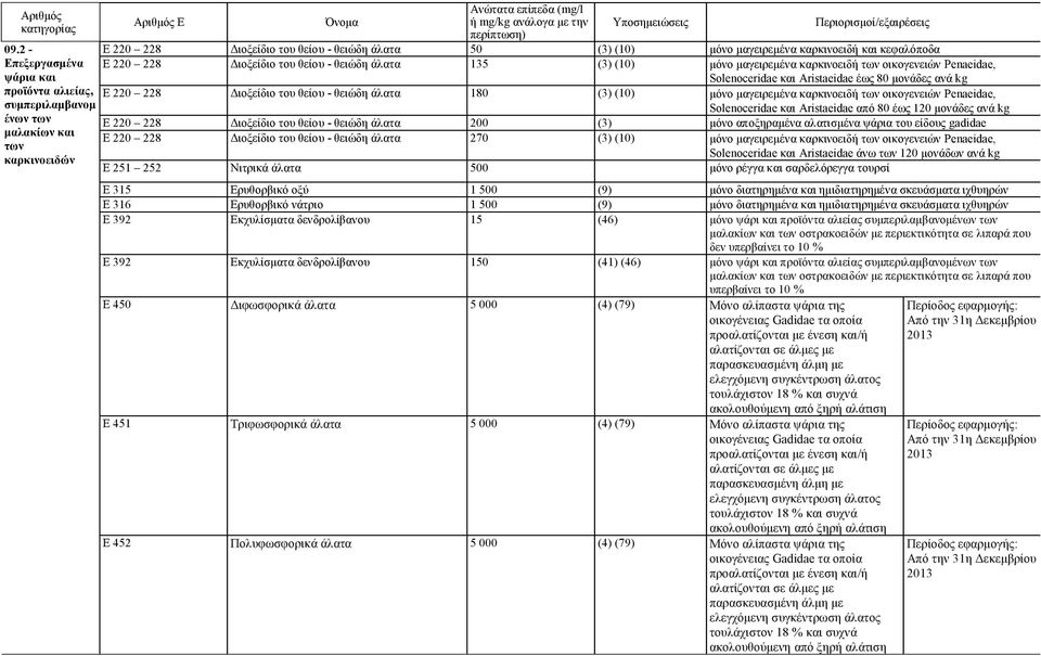 Aristaeidae από 80 έως 120 μονάδες ανά kg E 220 228 Διοξείδιο του θείου - θειώδη άλατα 200 (3) μόνο αποξηραμένα αλατισμένα ψάρια του είδους gadidae E 220 228 Διοξείδιο του θείου - θειώδη άλατα 270