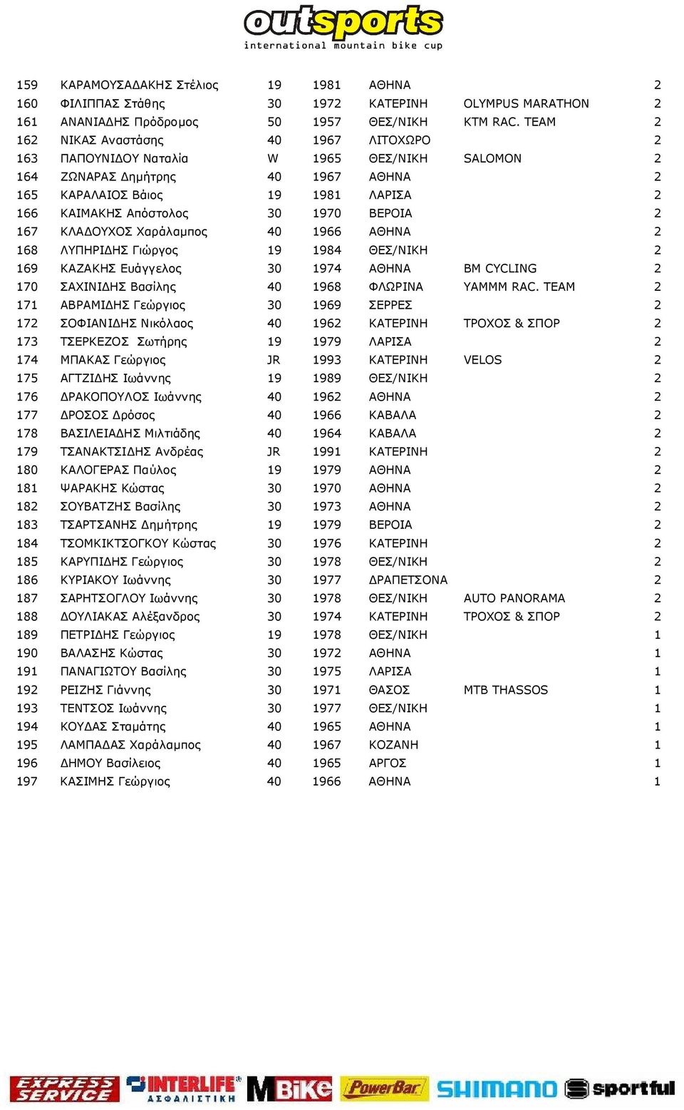 ΒΕΡΟΙΑ 2 167 ΚΛΑΔΟΥΧΟΣ Χαράλαμπος 40 1966 ΑΘΗΝΑ 2 168 ΛΥΠΗΡΙΔΗΣ Γιώργος 19 1984 ΘΕΣ/ΝΙΚΗ 2 169 ΚΑΖΑΚΗΣ Ευάγγελος 30 1974 ΑΘΗΝΑ BM CYCLING 2 170 ΣΑΧΙΝΙΔΗΣ Βασίλης 40 1968 ΦΛΩΡΙΝΑ YAMMM RAC.
