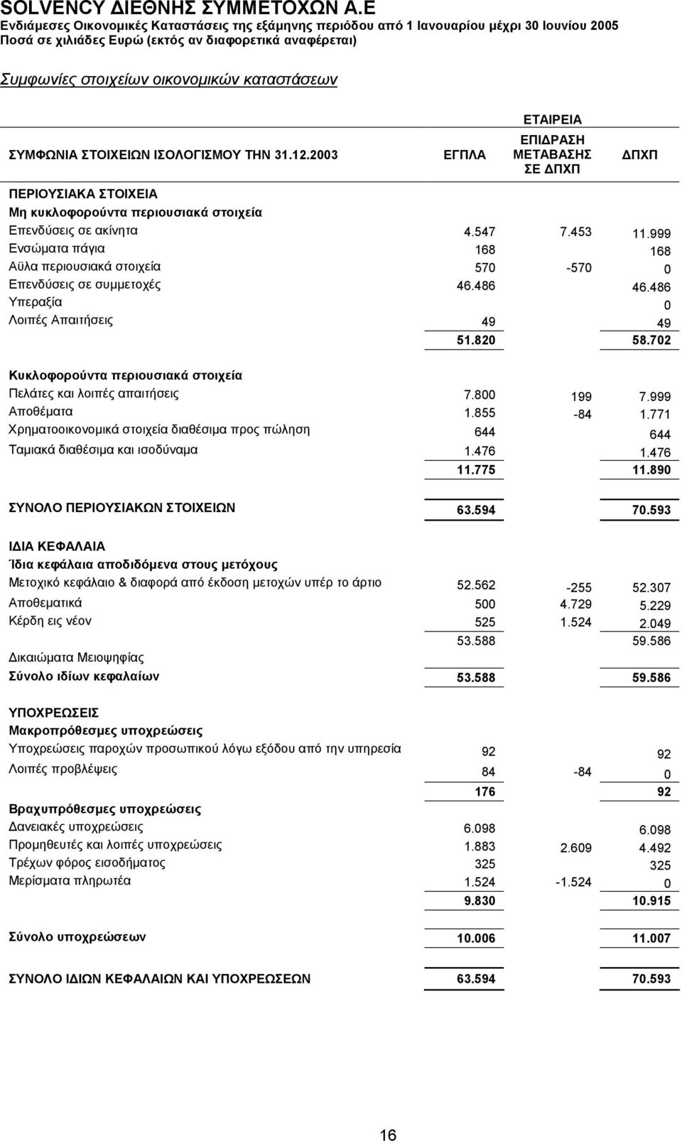 999 Ενσώματα πάγια 168 168 Αϋλα περιουσιακά στοιχεία 570-570 0 Επενδύσεις σε συμμετοχές 46.486 46.486 Υπεραξία 0 Λοιπές Απαιτήσεις 49 49 51.820 58.