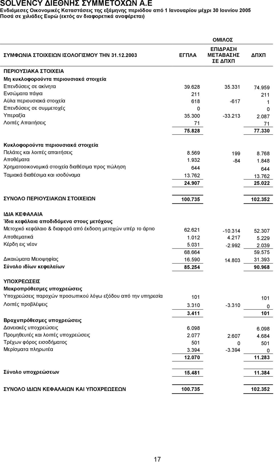 330 Κυκλοφορούντα περιουσιακά στοιχεία Πελάτες και λοιπές απαιτήσεις 8.569 199 8.768 Αποθέματα 1.932-84 1.