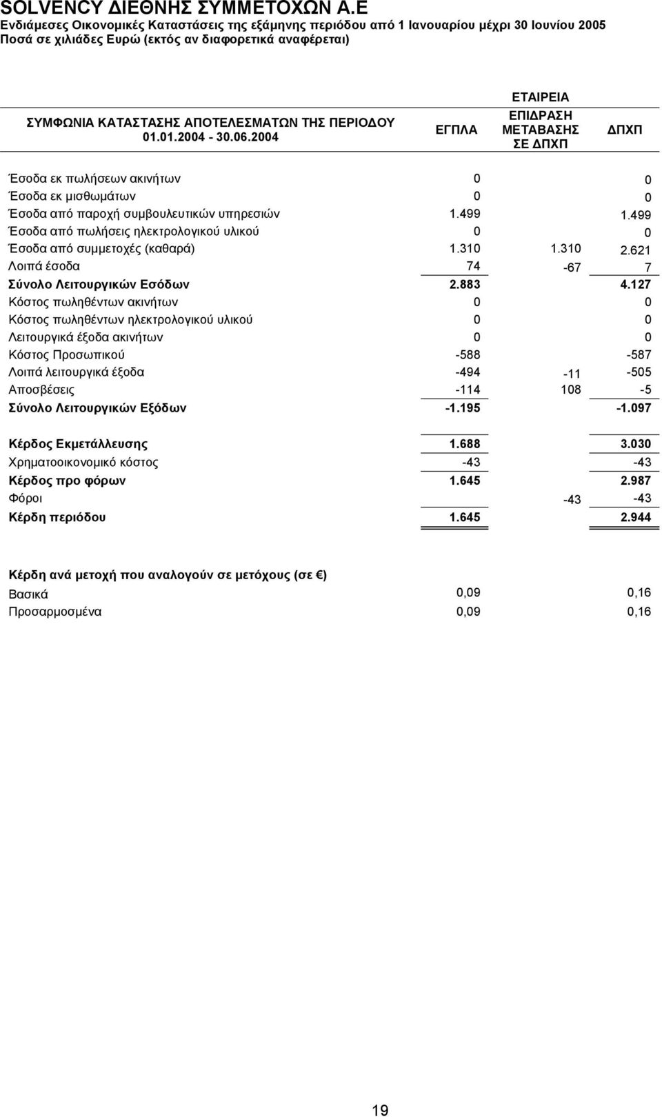 499 Έσοδα από πωλήσεις ηλεκτρολογικού υλικού 0 0 Έσοδα από συμμετοχές (καθαρά) 1.310 1.310 2.621 Λοιπά έσοδα 74-67 7 Σύνολο Λειτουργικών Εσόδων 2.883 4.