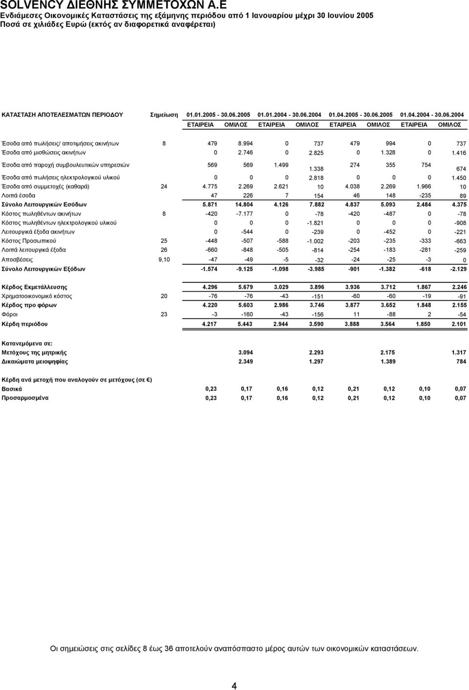 338 274 355 754 Έσοδα από πωλήσεις ηλεκτρολογικού υλικού 0 0 0 2.818 0 0 0 1.450 Έσοδα από συμμετοχές (καθαρά) 24 4.775 2.269 2.621 10 4.038 2.269 1.