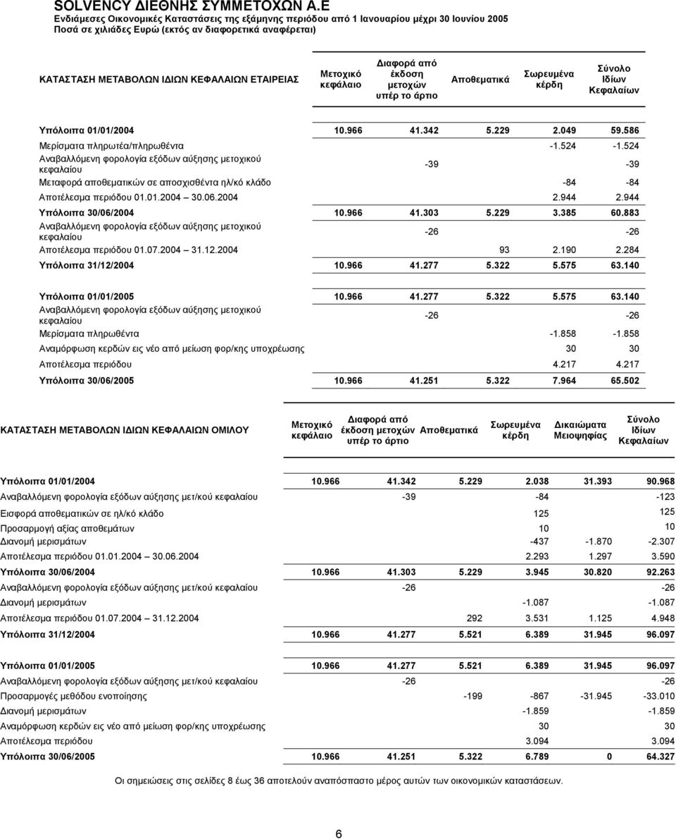 01.2004 30.06.2004 2.944 2.944 Υπόλοιπα 30/06/2004 10.966 41.303 5.229 3.385 60.883 Αναβαλλόμενη φορολογία εξόδων αύξησης μετοχικού κεφαλαίου -26-26 Αποτέλεσμα περιόδου 01.07.2004 31.12.2004 93 2.