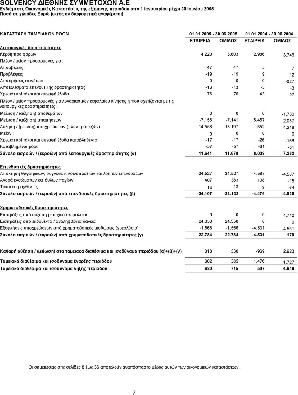 76 43-97 Πλέον / μείον προσαρμογές για λογαριασμών κεφαλαίου κίνησης ή που σχετίζονται με τις λειτουργικές δραστηριότητες : Μείωση / (αύξηση) αποθεμάτων 0 0 0-1.786 Μείωση / (αύξηση) απαιτήσεων -7.