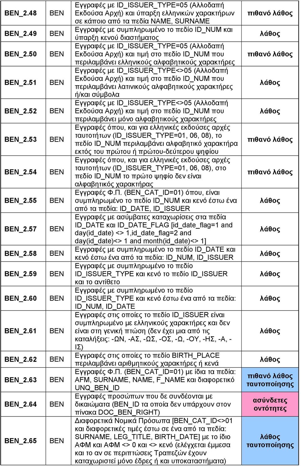 Εγγραφές με ID_ISSUER_TYPE=05 (Αλλοδαπή Εκδούσα Αρχή) και τιμή στο πεδίο ID_NUM που περιλαμβάνει ελληνικούς αλφαβητικούς χαρακτήρες Εγγραφές με ID_ISSUER_TYPE<>05 (Αλλοδαπή Εκδούσα Αρχή) και τιμή στο