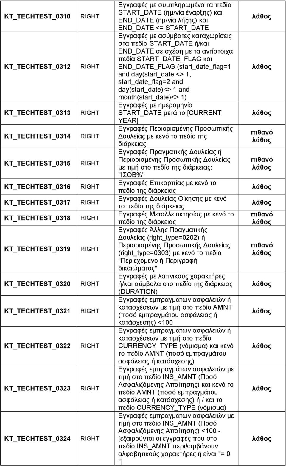 καταχωρίσεις στα πεδία START_DATE ή/και END_DATE σε σχέση με τα αντίστοιχα πεδία START_DATE_FLAG και END_DATE_FLAG (start_date_flag=1 and day(start_date <> 1, start_date_flag=2 and day(start_date)<>